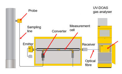 Rest assured industrial mercury emission analysis just became a whole lot easier